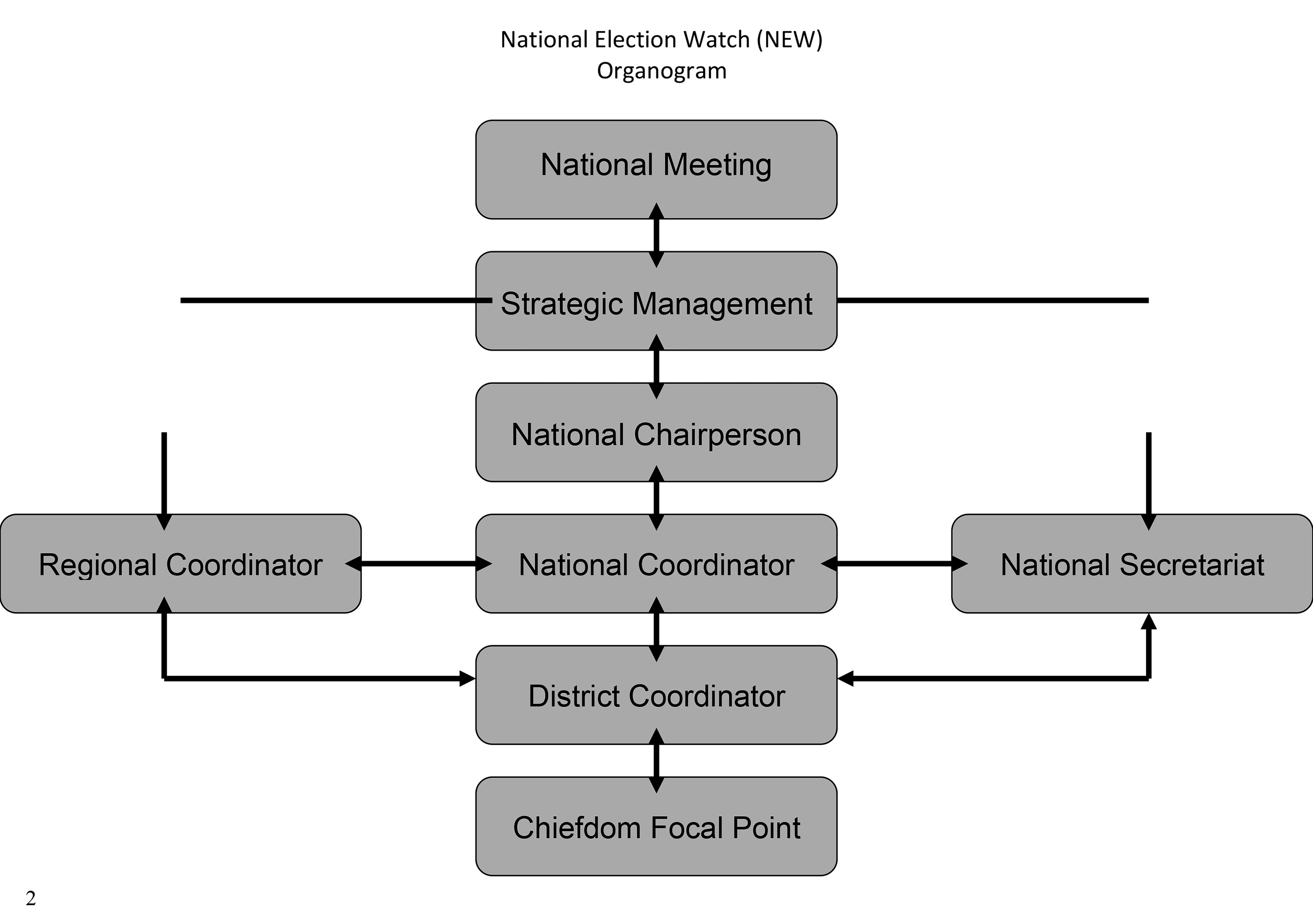 National Election Watch structure Organogram 2010